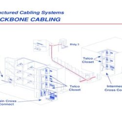 Backbone cabling in an enterprise