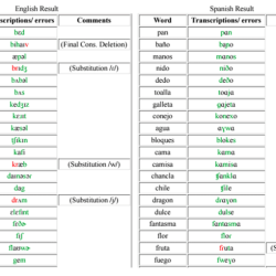 Bapa bilingual phonology articulation error