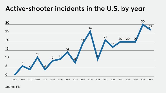 Shooter active incidents prepare potential cuna