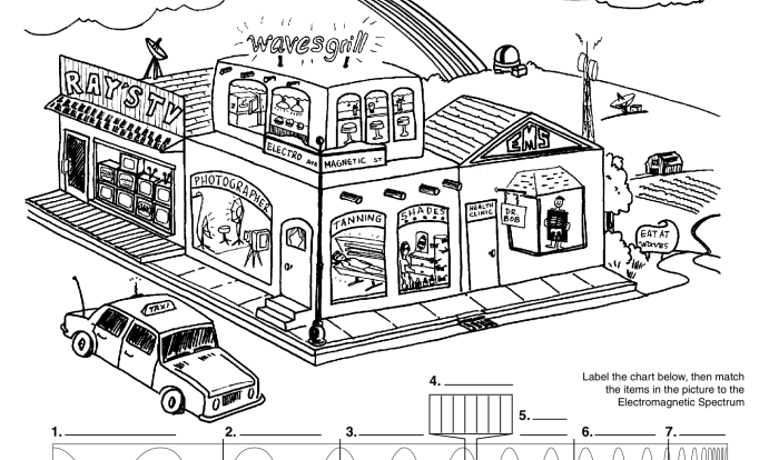 The electromagnetic spectrum worksheet answer key