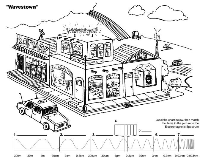 The electromagnetic spectrum worksheet answer key